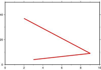 Cartesian